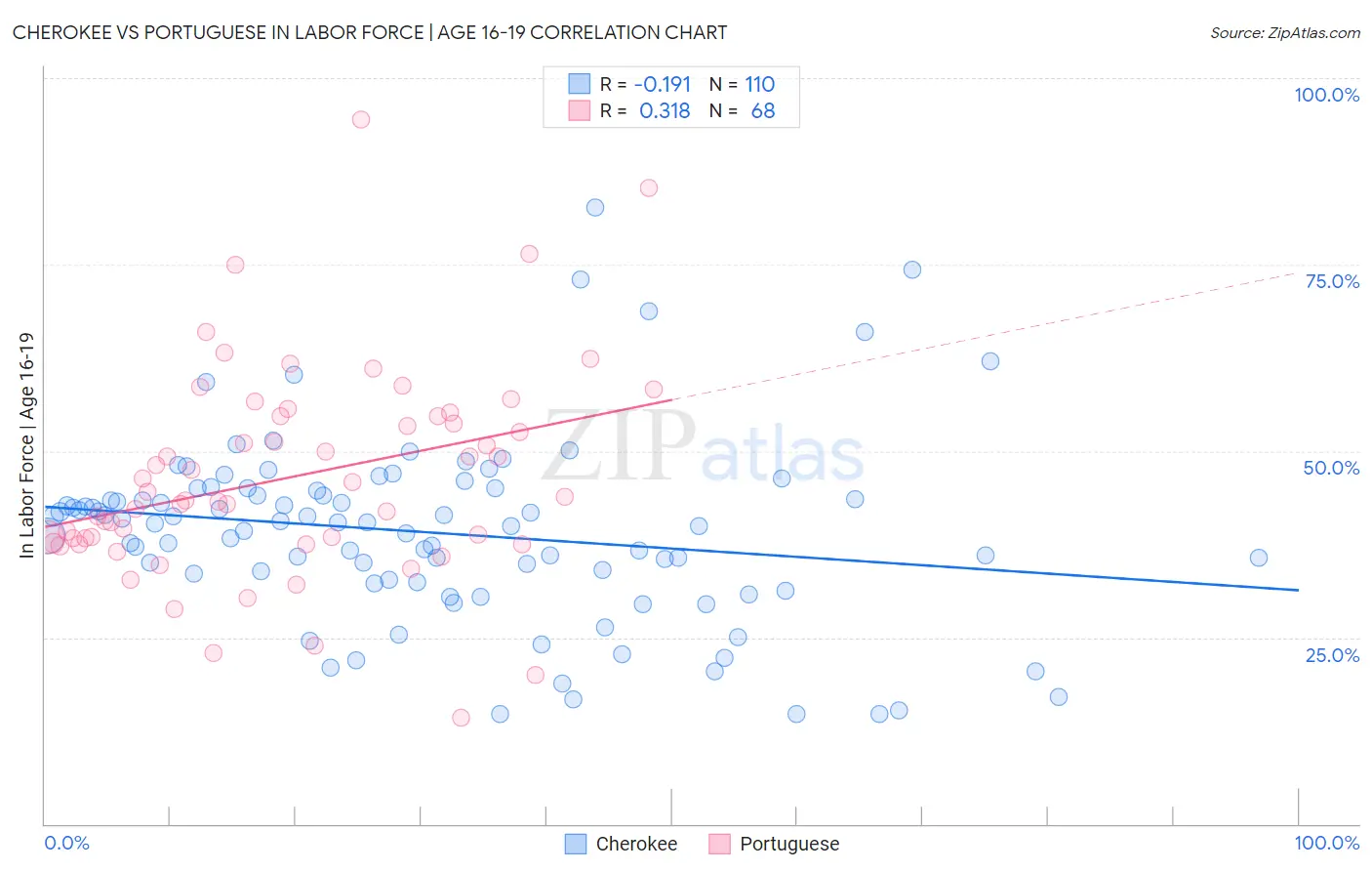 Cherokee vs Portuguese In Labor Force | Age 16-19