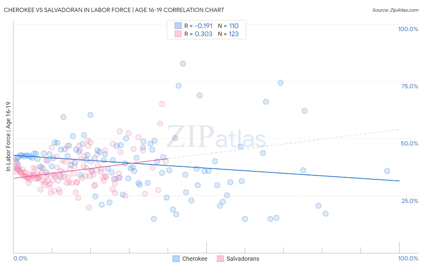 Cherokee vs Salvadoran In Labor Force | Age 16-19
