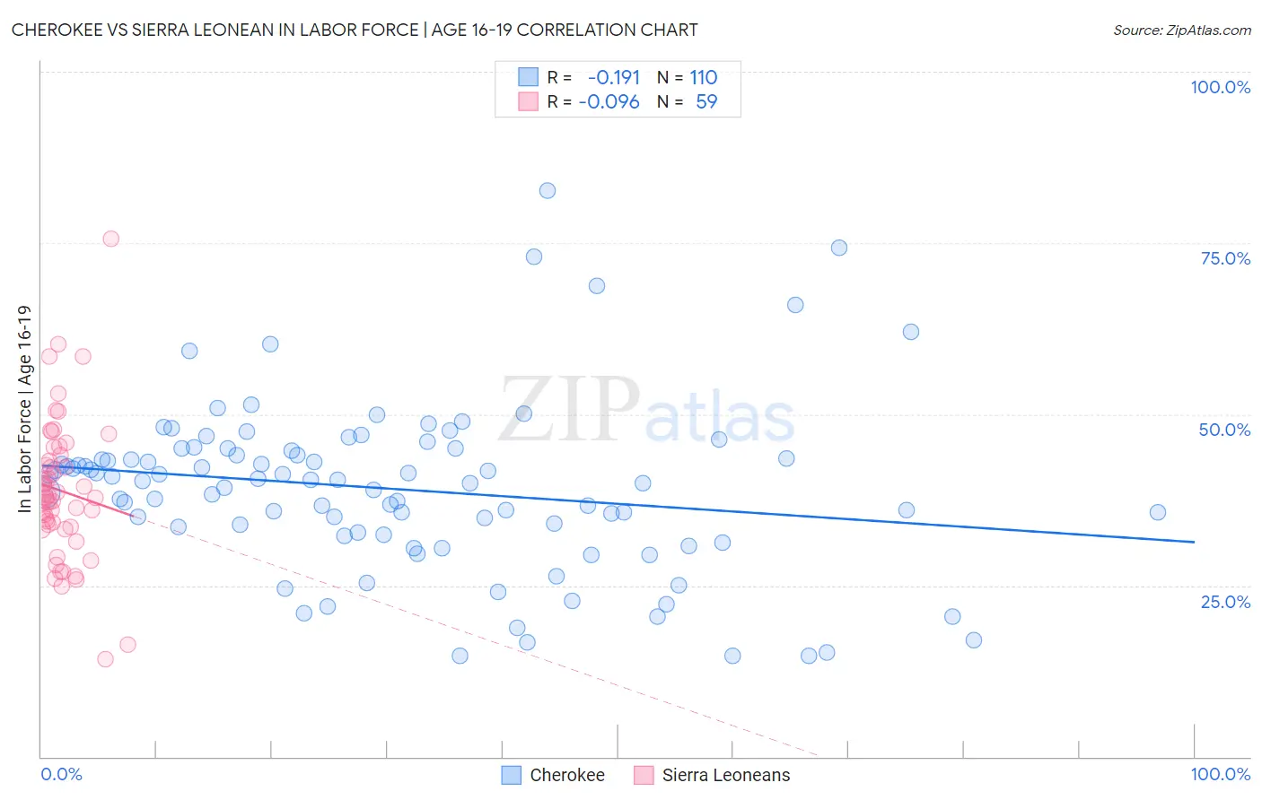 Cherokee vs Sierra Leonean In Labor Force | Age 16-19