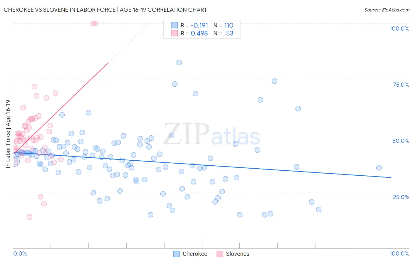 Cherokee vs Slovene In Labor Force | Age 16-19