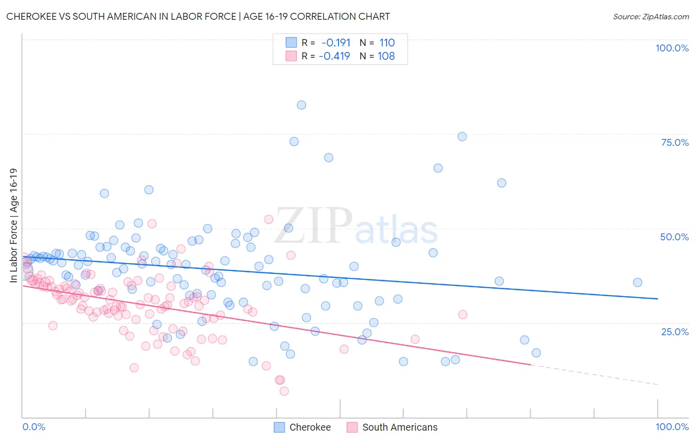 Cherokee vs South American In Labor Force | Age 16-19