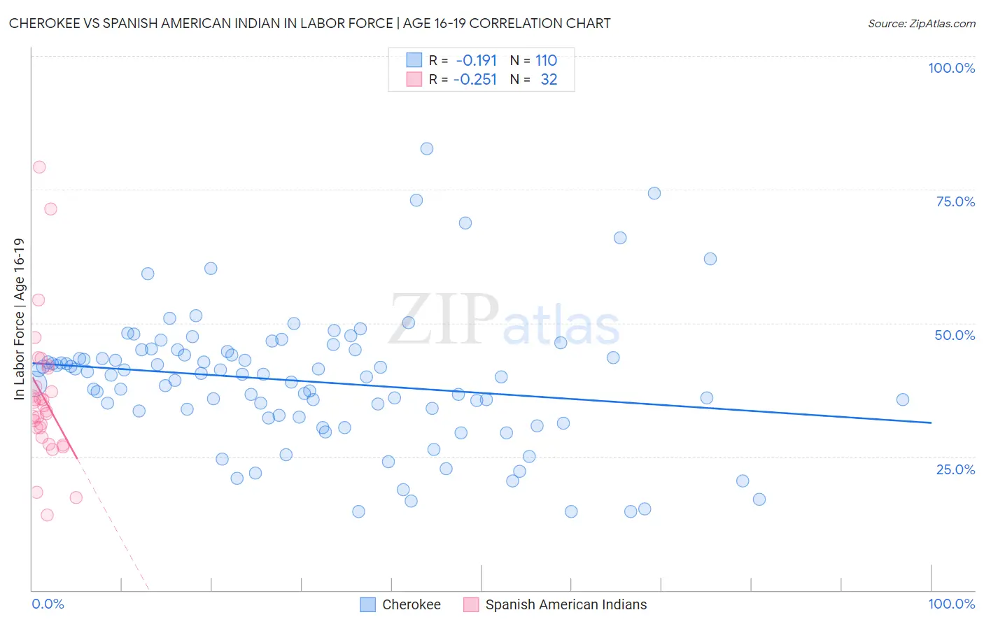 Cherokee vs Spanish American Indian In Labor Force | Age 16-19