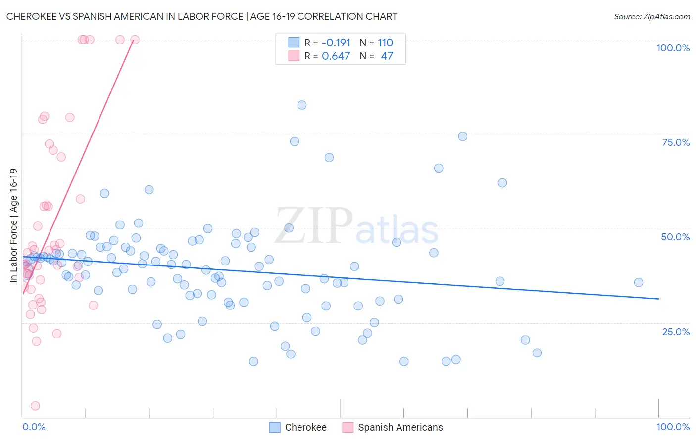 Cherokee vs Spanish American In Labor Force | Age 16-19