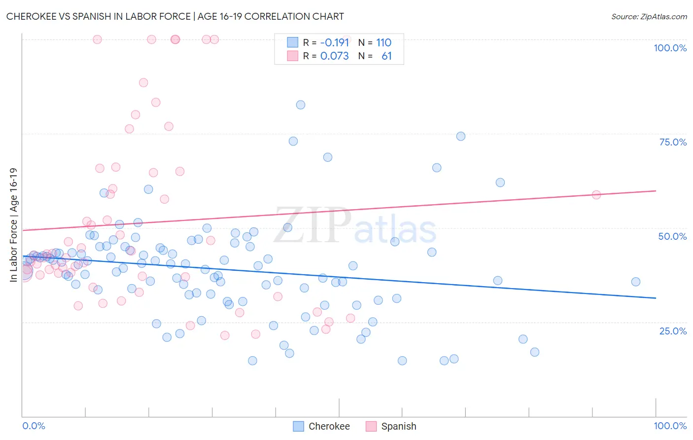 Cherokee vs Spanish In Labor Force | Age 16-19