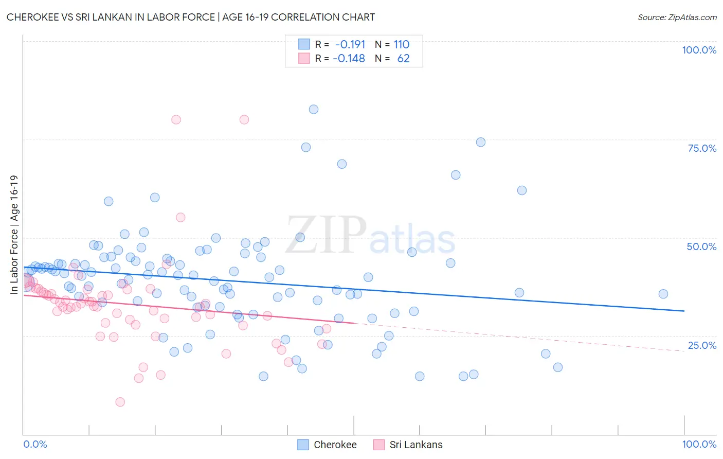 Cherokee vs Sri Lankan In Labor Force | Age 16-19