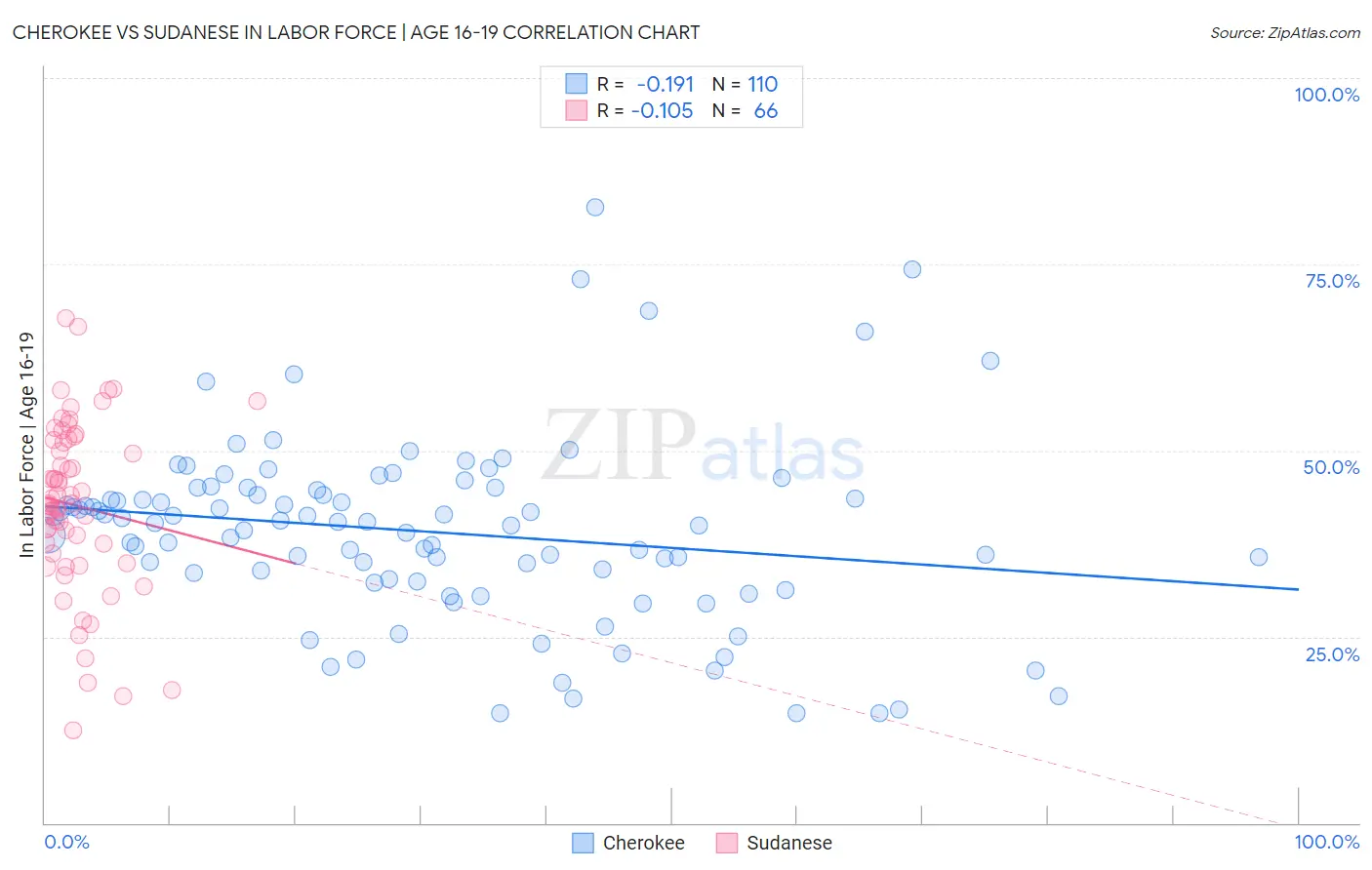 Cherokee vs Sudanese In Labor Force | Age 16-19