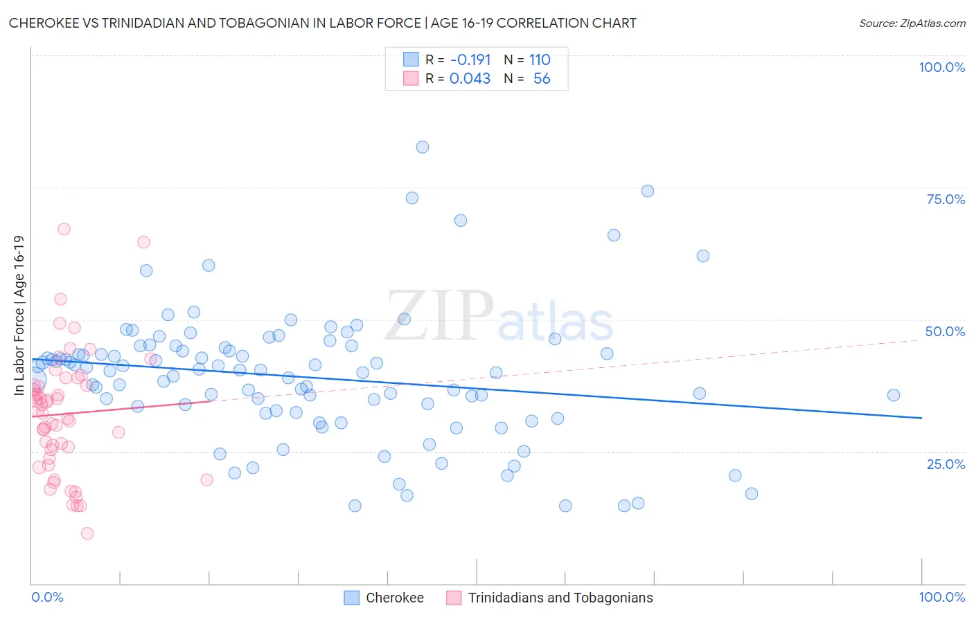 Cherokee vs Trinidadian and Tobagonian In Labor Force | Age 16-19