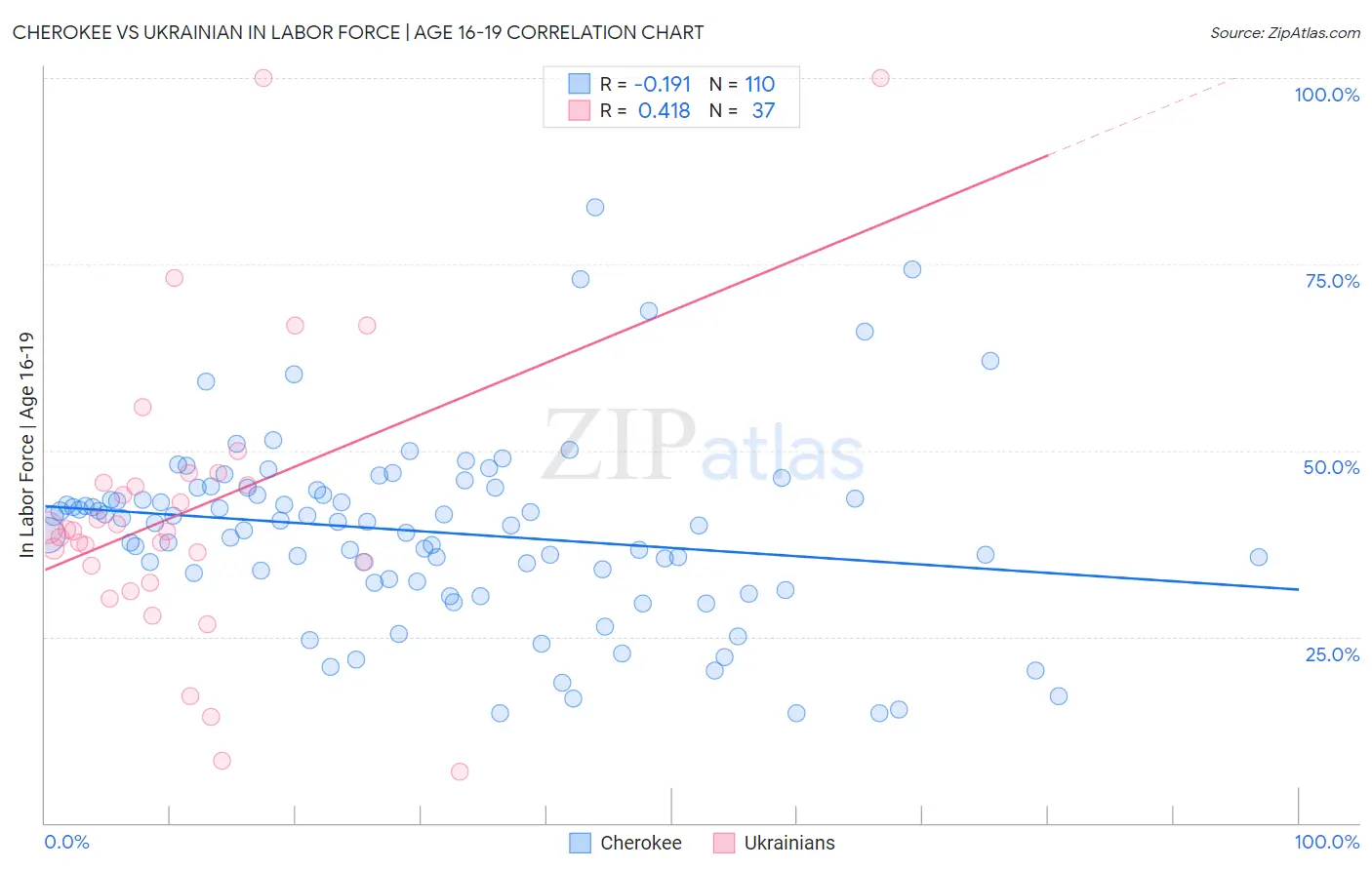 Cherokee vs Ukrainian In Labor Force | Age 16-19