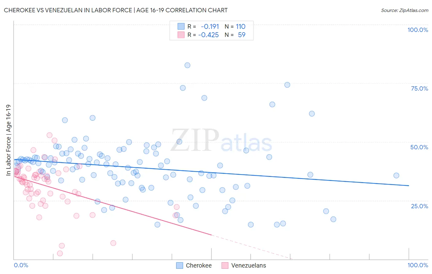 Cherokee vs Venezuelan In Labor Force | Age 16-19