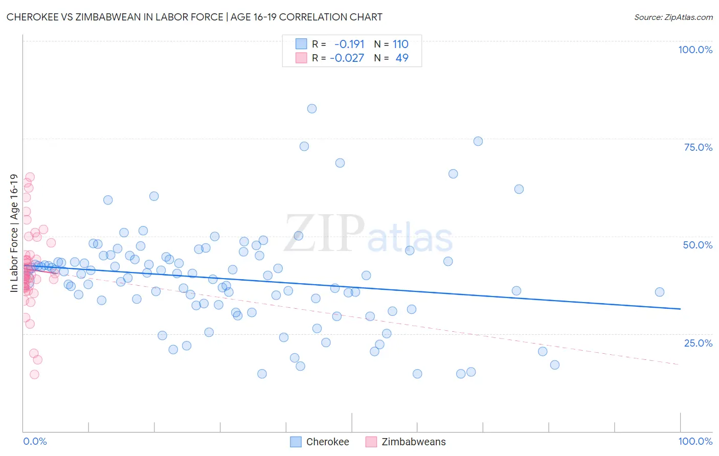 Cherokee vs Zimbabwean In Labor Force | Age 16-19