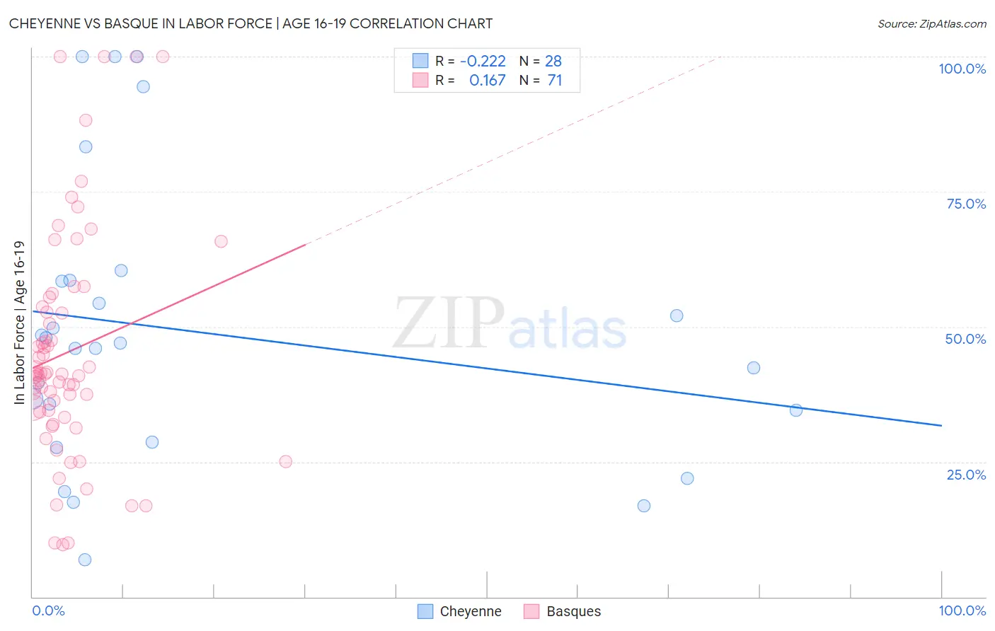 Cheyenne vs Basque In Labor Force | Age 16-19