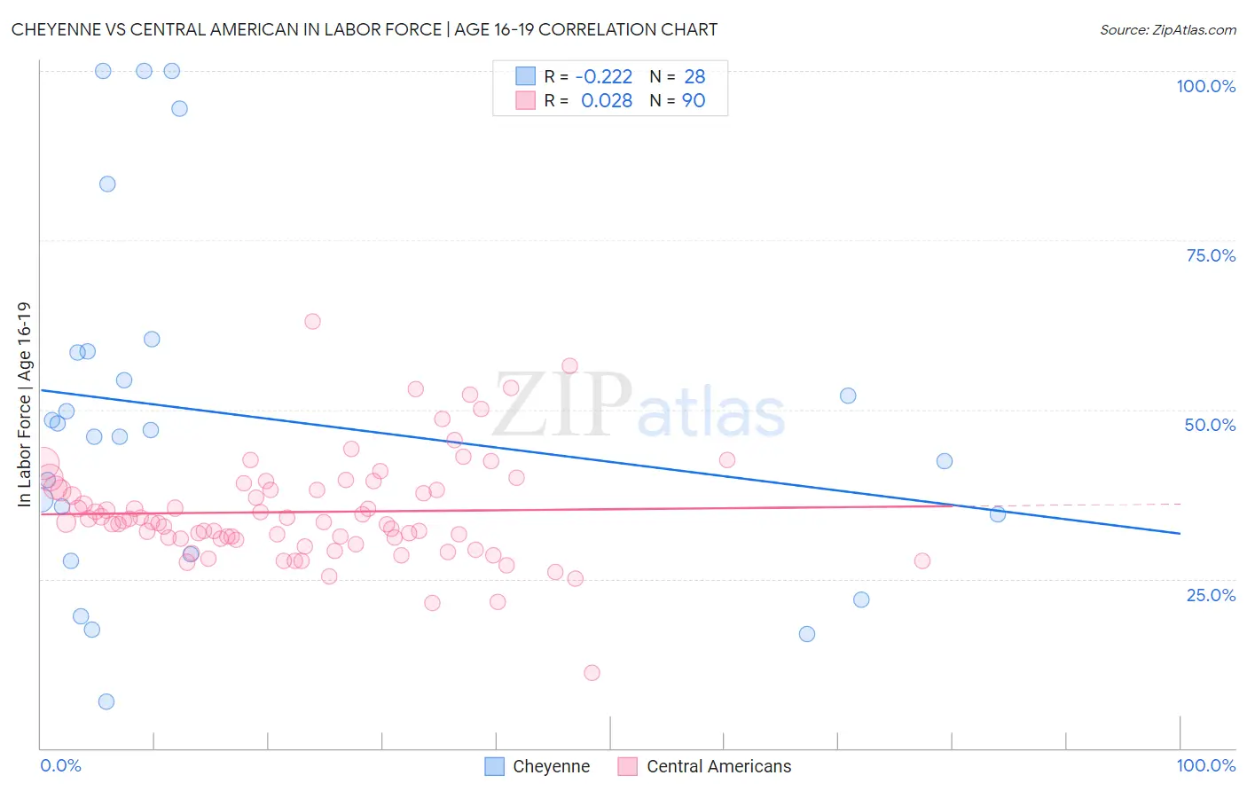 Cheyenne vs Central American In Labor Force | Age 16-19