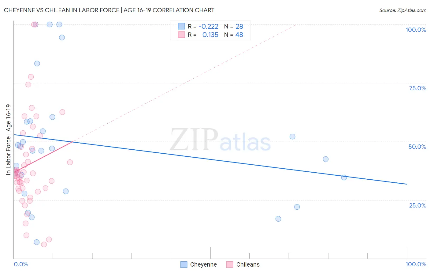 Cheyenne vs Chilean In Labor Force | Age 16-19