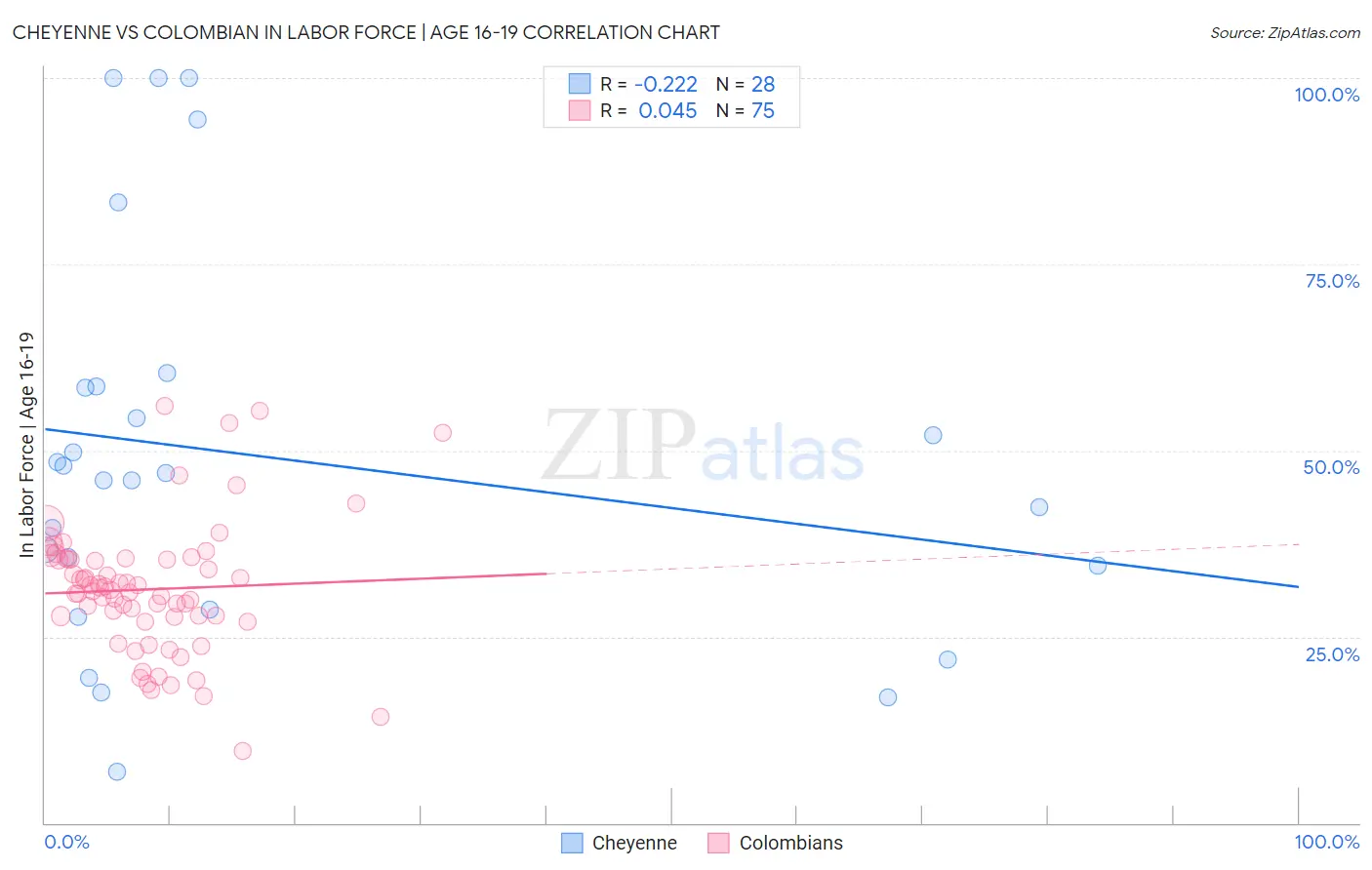 Cheyenne vs Colombian In Labor Force | Age 16-19
