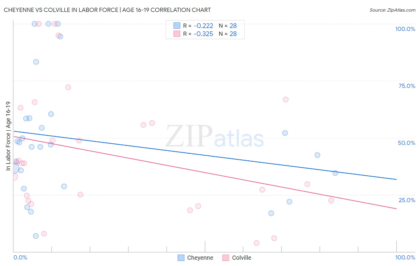 Cheyenne vs Colville In Labor Force | Age 16-19
