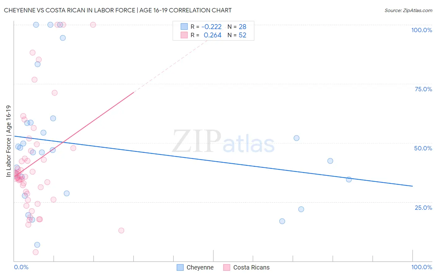 Cheyenne vs Costa Rican In Labor Force | Age 16-19