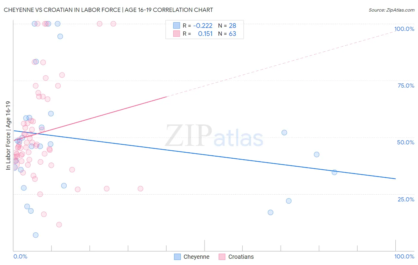 Cheyenne vs Croatian In Labor Force | Age 16-19