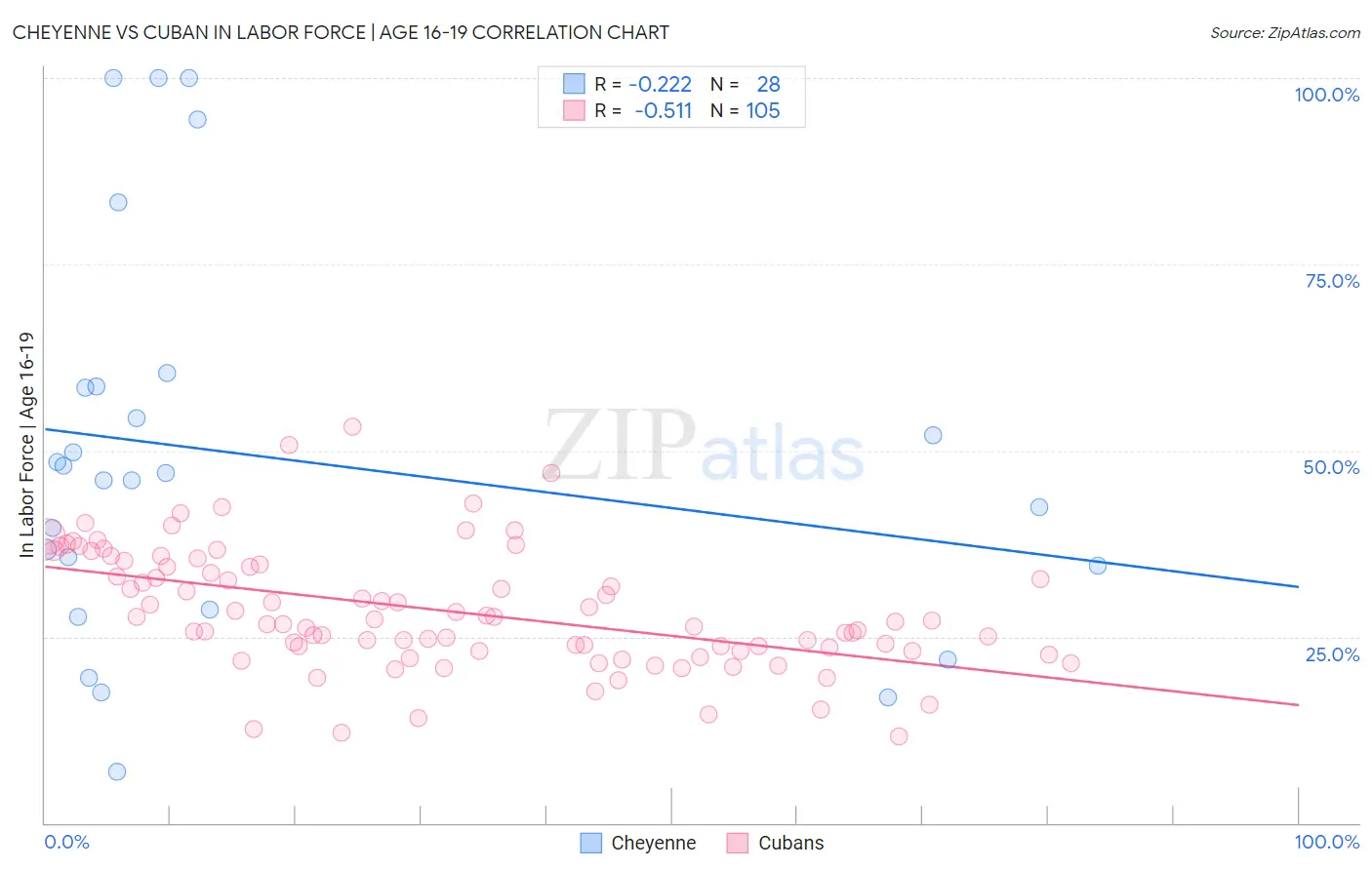 Cheyenne vs Cuban In Labor Force | Age 16-19