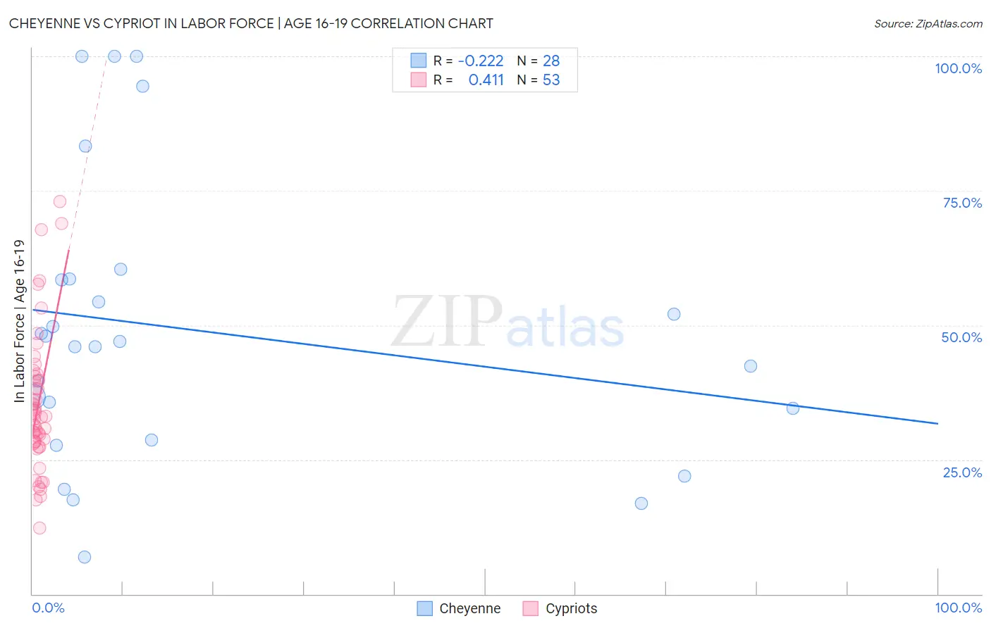 Cheyenne vs Cypriot In Labor Force | Age 16-19