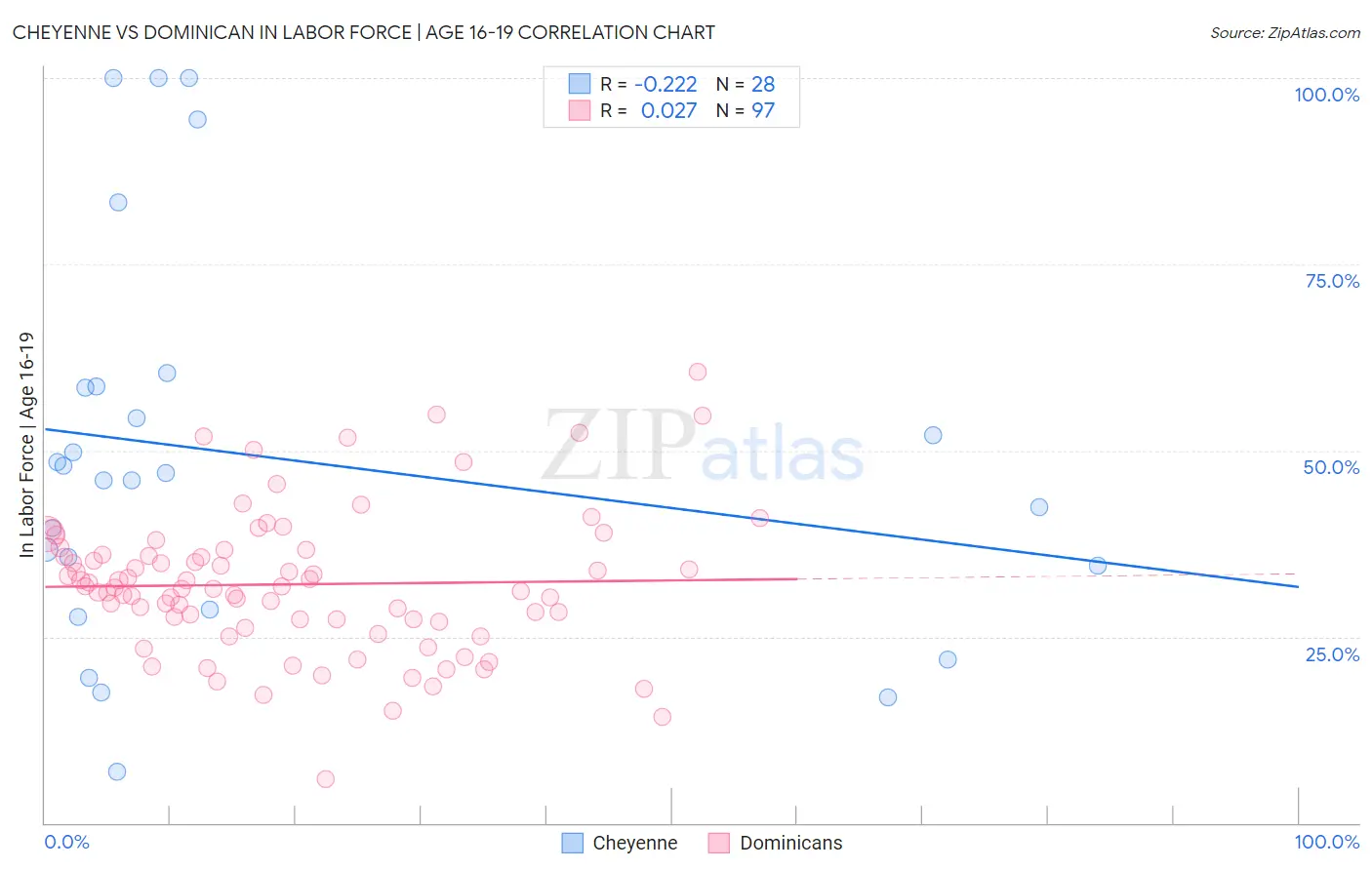Cheyenne vs Dominican In Labor Force | Age 16-19