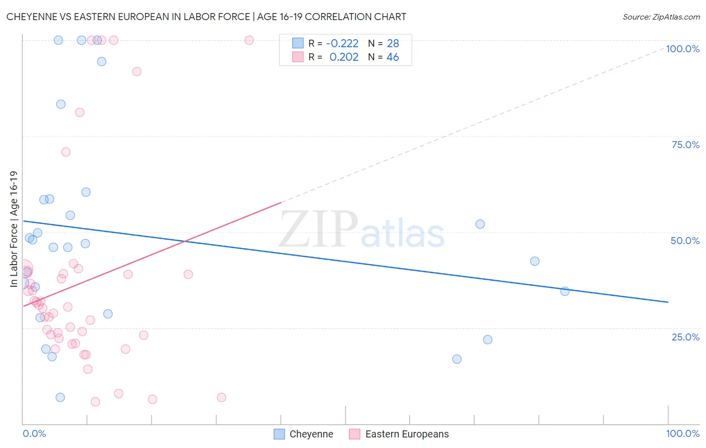 Cheyenne vs Eastern European In Labor Force | Age 16-19