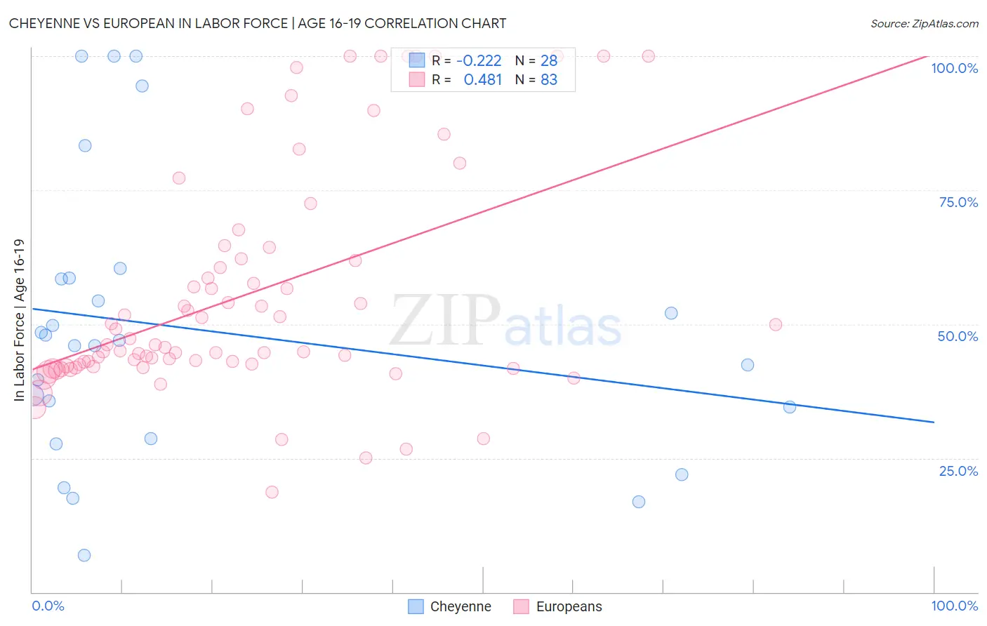 Cheyenne vs European In Labor Force | Age 16-19
