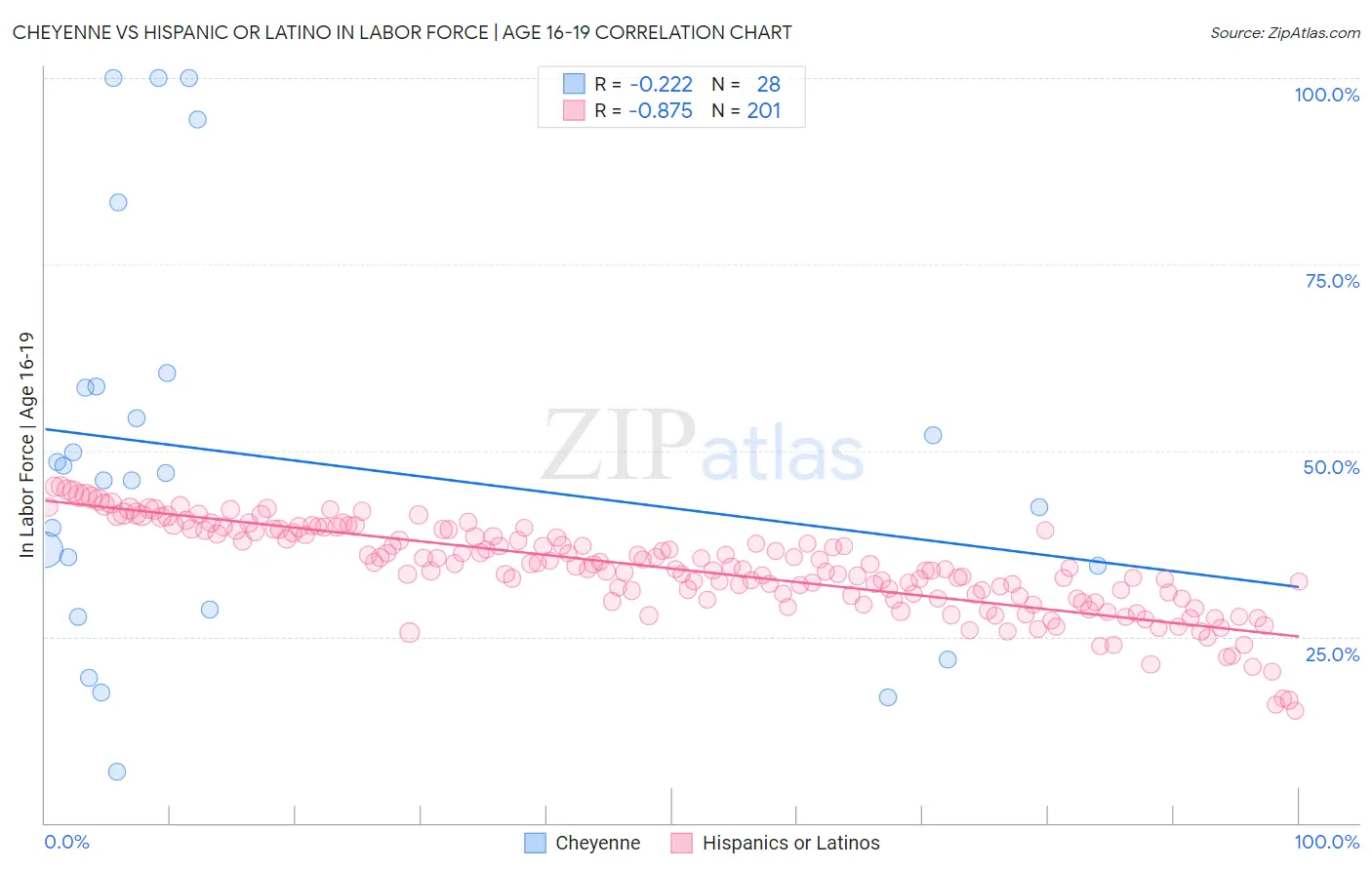 Cheyenne vs Hispanic or Latino In Labor Force | Age 16-19