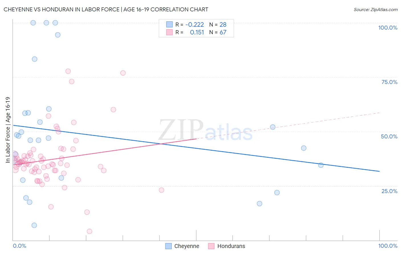 Cheyenne vs Honduran In Labor Force | Age 16-19
