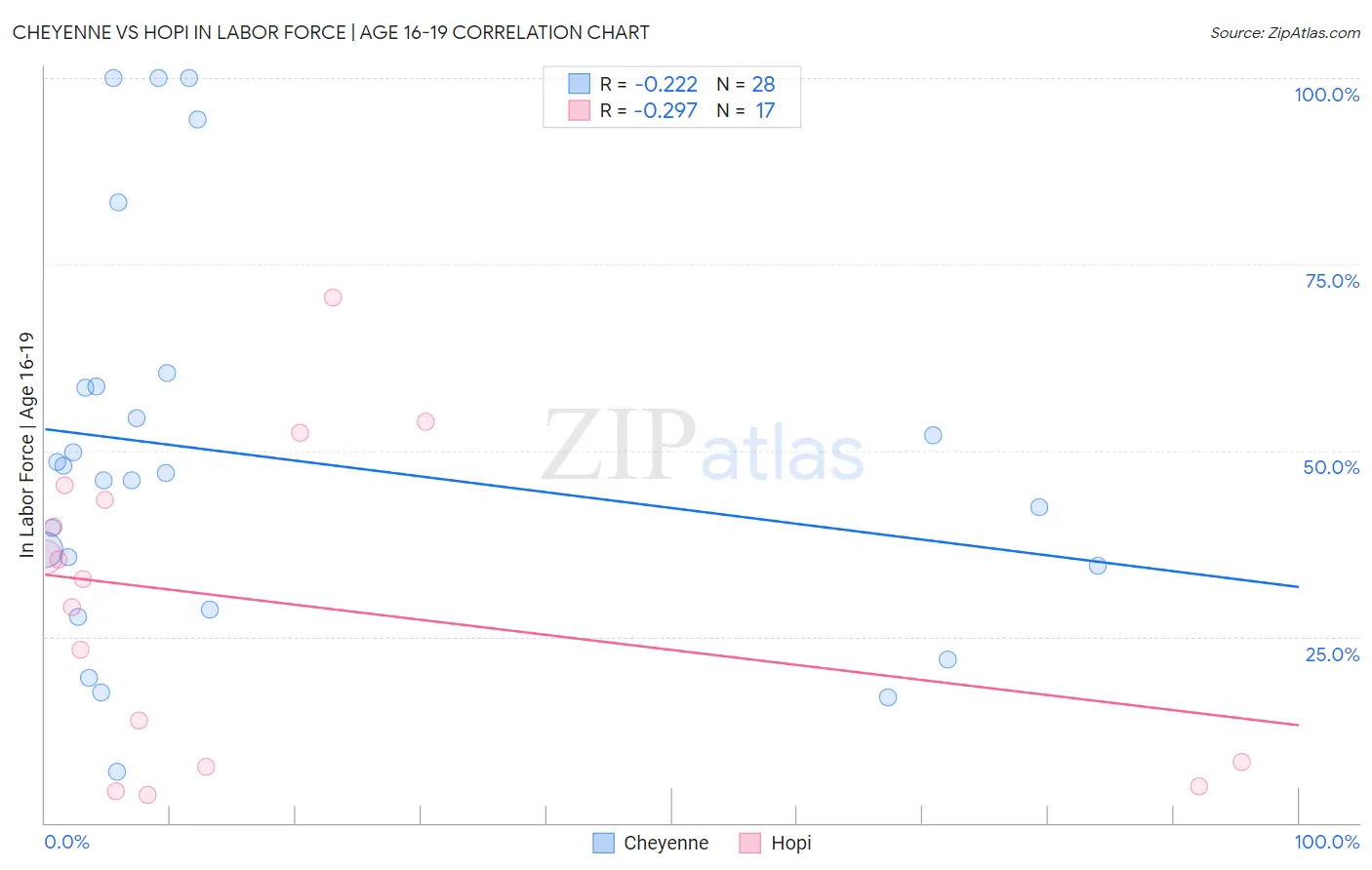 Cheyenne vs Hopi In Labor Force | Age 16-19
