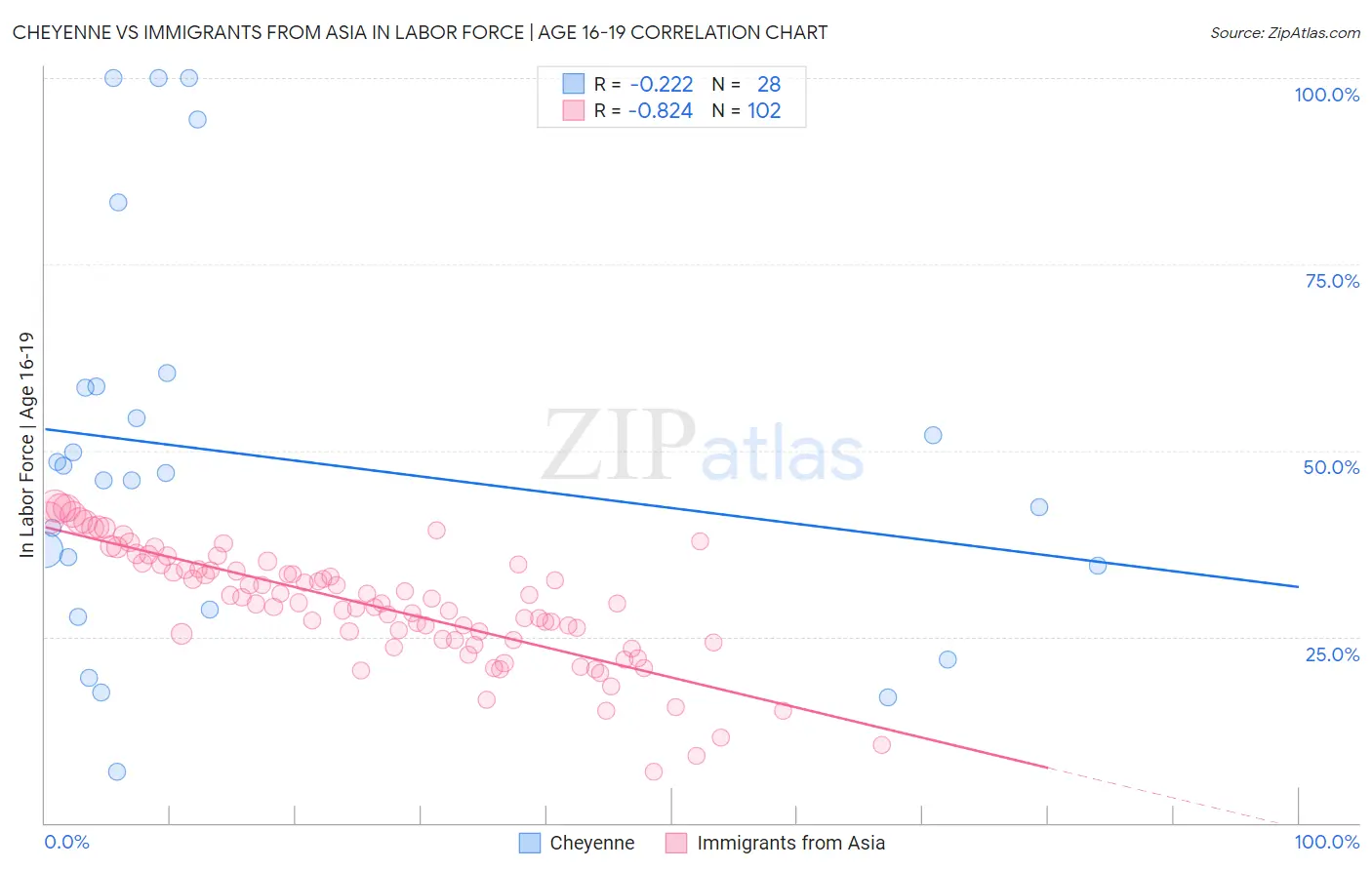 Cheyenne vs Immigrants from Asia In Labor Force | Age 16-19
