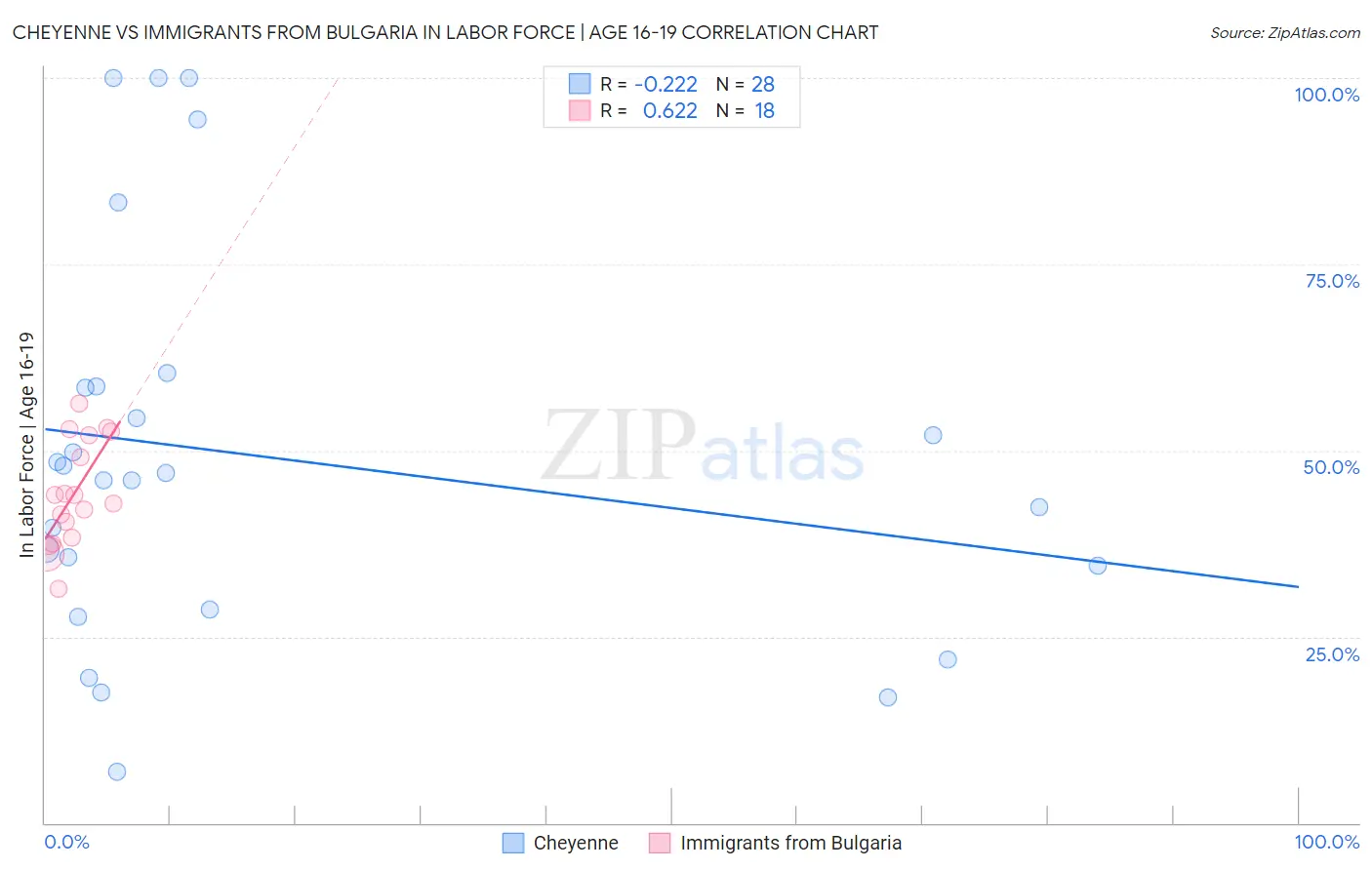 Cheyenne vs Immigrants from Bulgaria In Labor Force | Age 16-19