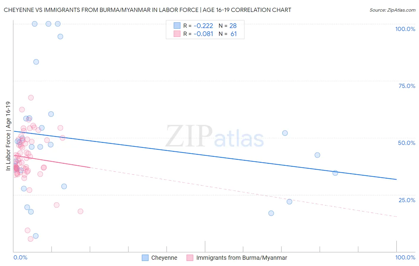 Cheyenne vs Immigrants from Burma/Myanmar In Labor Force | Age 16-19