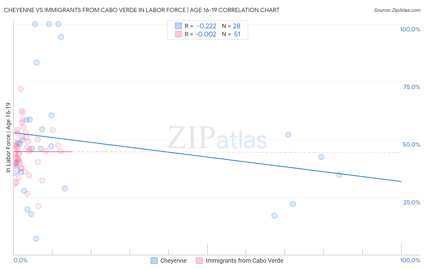 Cheyenne vs Immigrants from Cabo Verde In Labor Force | Age 16-19