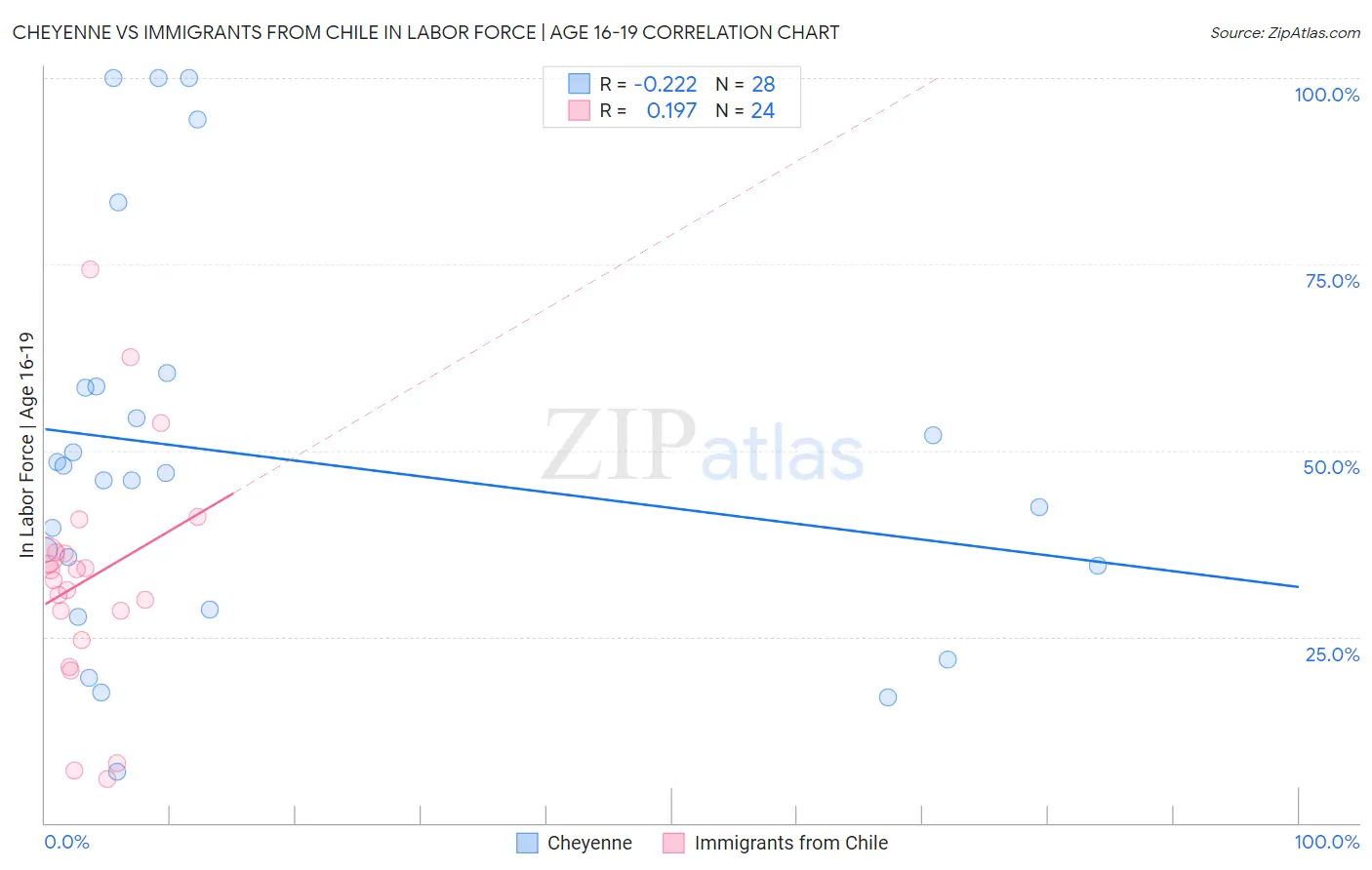 Cheyenne vs Immigrants from Chile In Labor Force | Age 16-19