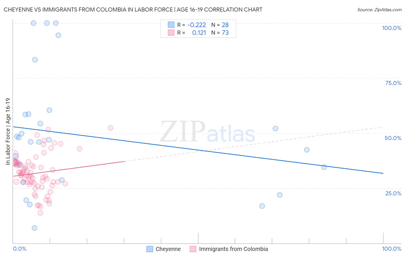 Cheyenne vs Immigrants from Colombia In Labor Force | Age 16-19