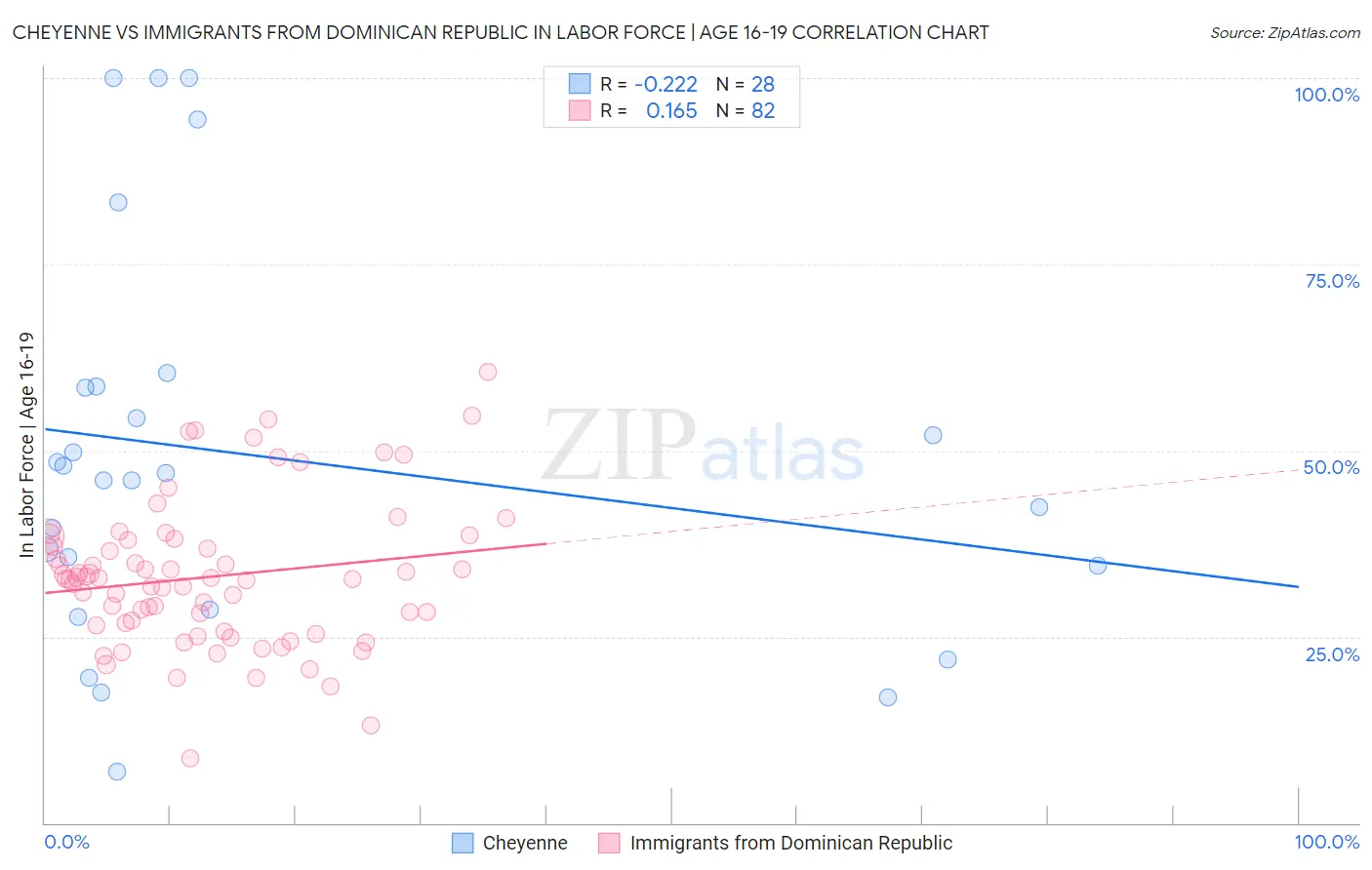 Cheyenne vs Immigrants from Dominican Republic In Labor Force | Age 16-19