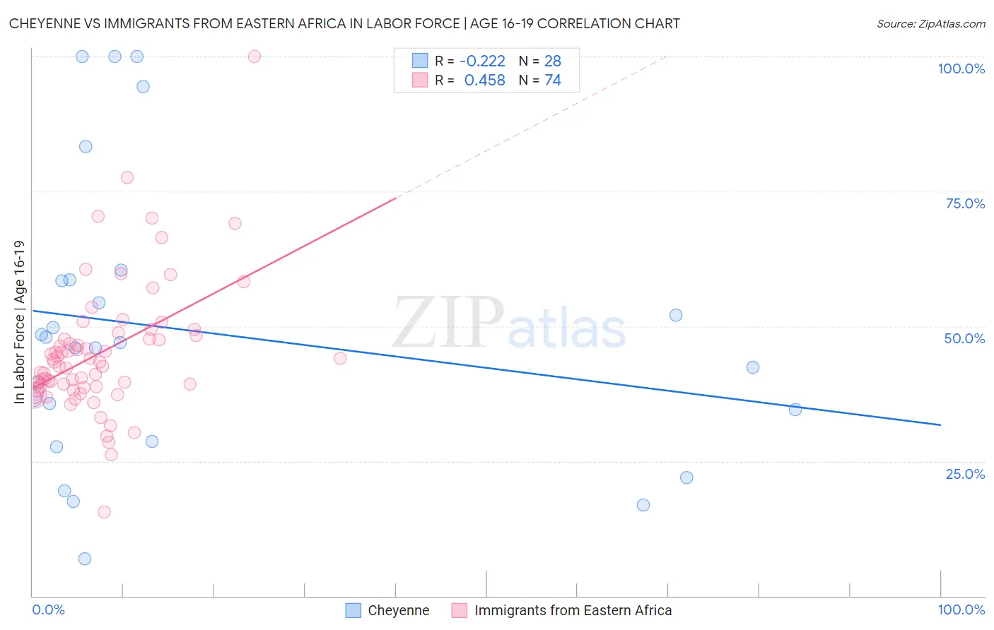 Cheyenne vs Immigrants from Eastern Africa In Labor Force | Age 16-19
