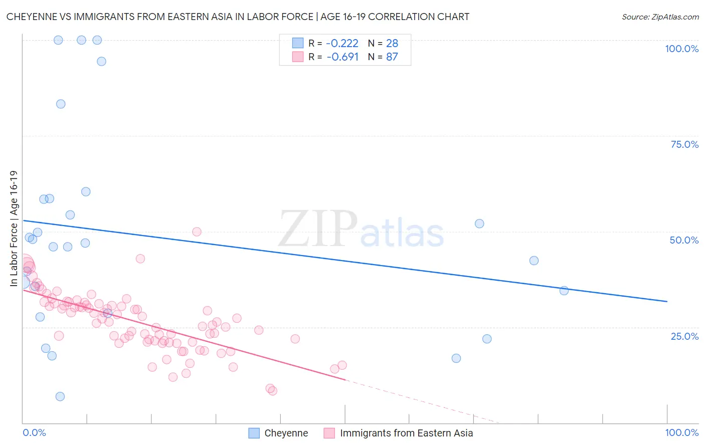 Cheyenne vs Immigrants from Eastern Asia In Labor Force | Age 16-19