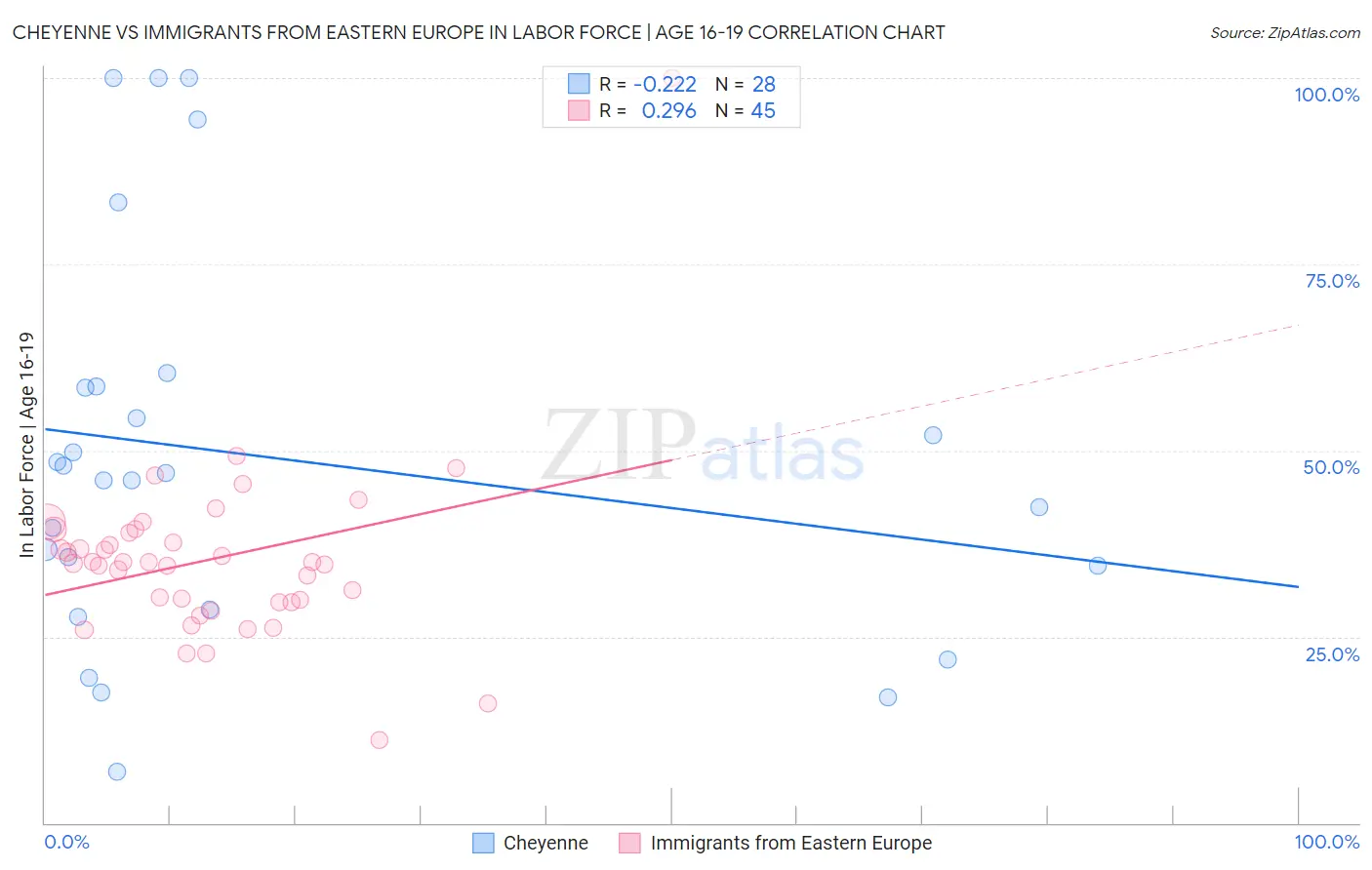 Cheyenne vs Immigrants from Eastern Europe In Labor Force | Age 16-19