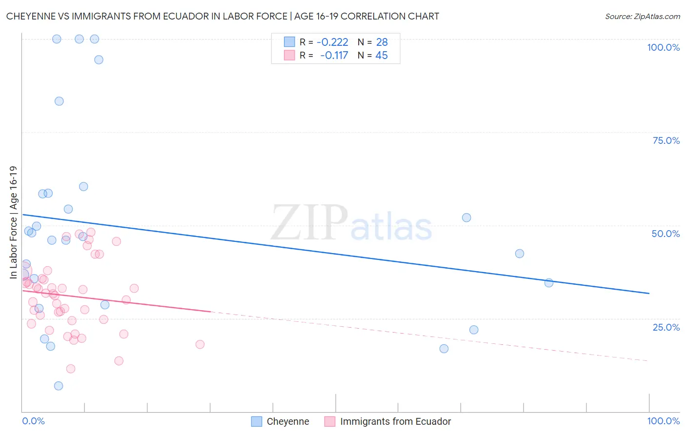 Cheyenne vs Immigrants from Ecuador In Labor Force | Age 16-19
