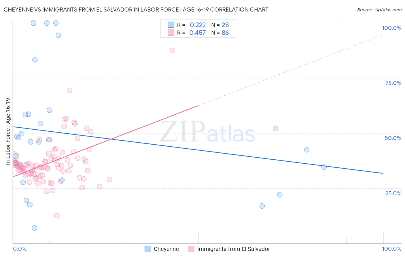 Cheyenne vs Immigrants from El Salvador In Labor Force | Age 16-19