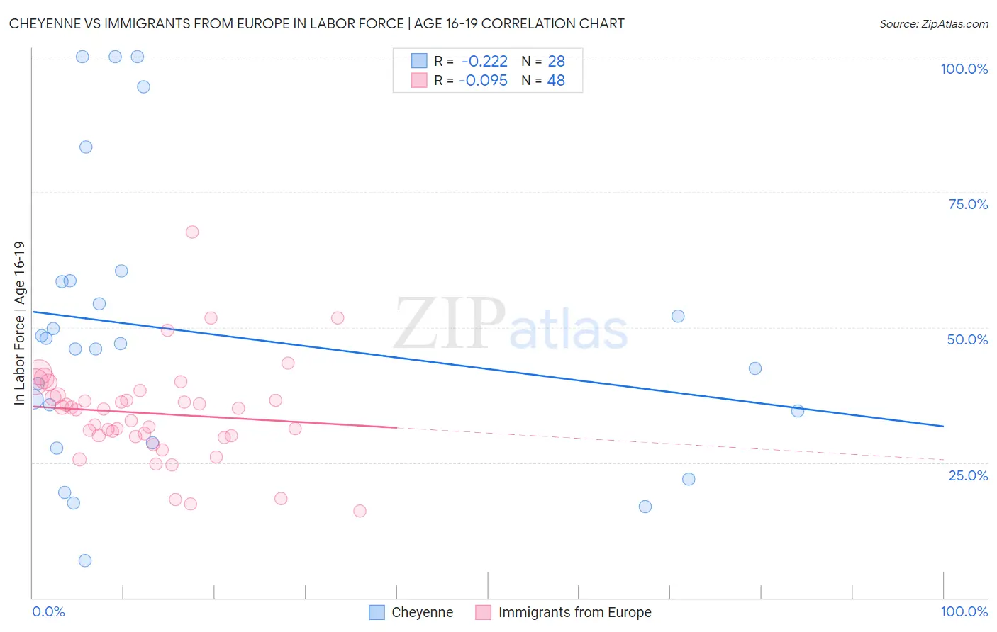 Cheyenne vs Immigrants from Europe In Labor Force | Age 16-19
