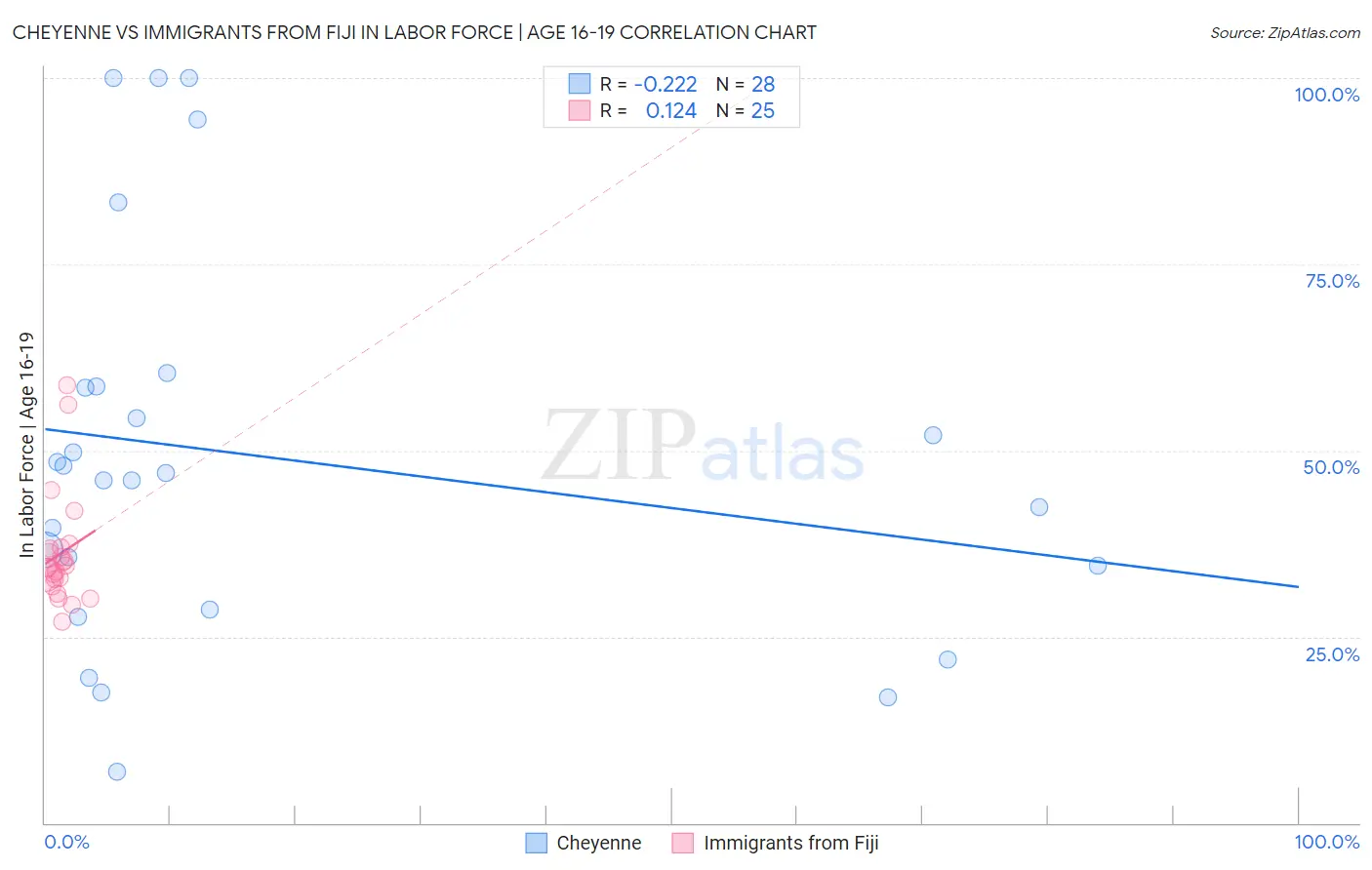 Cheyenne vs Immigrants from Fiji In Labor Force | Age 16-19