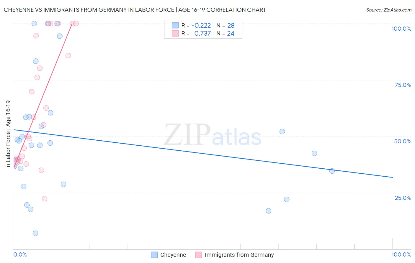 Cheyenne vs Immigrants from Germany In Labor Force | Age 16-19