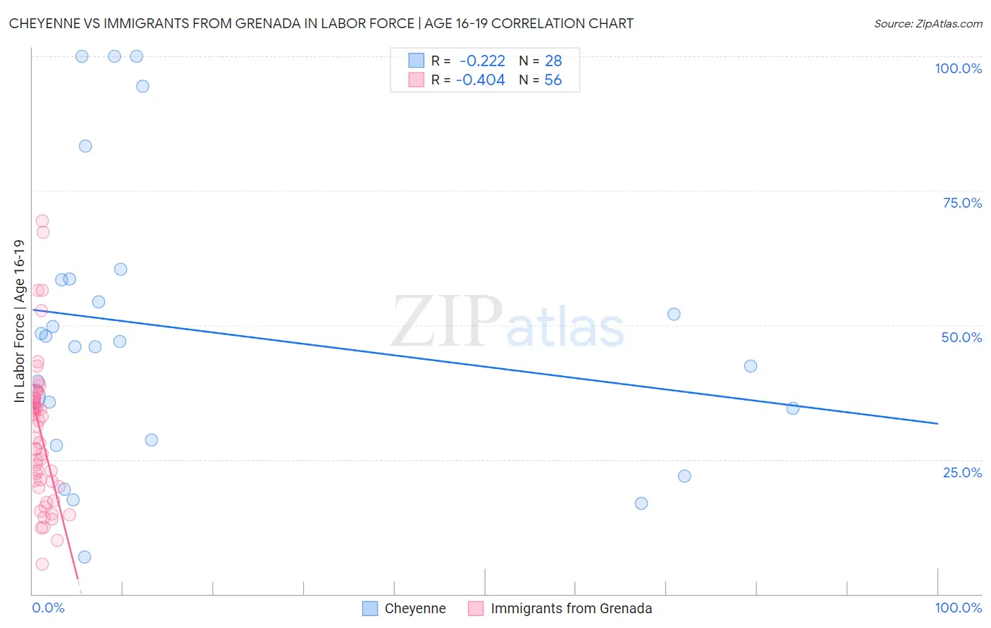 Cheyenne vs Immigrants from Grenada In Labor Force | Age 16-19