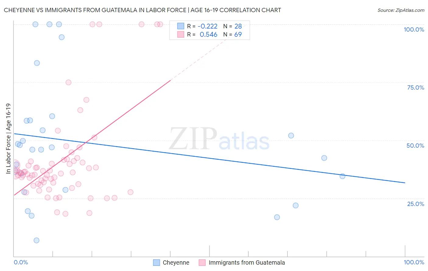 Cheyenne vs Immigrants from Guatemala In Labor Force | Age 16-19