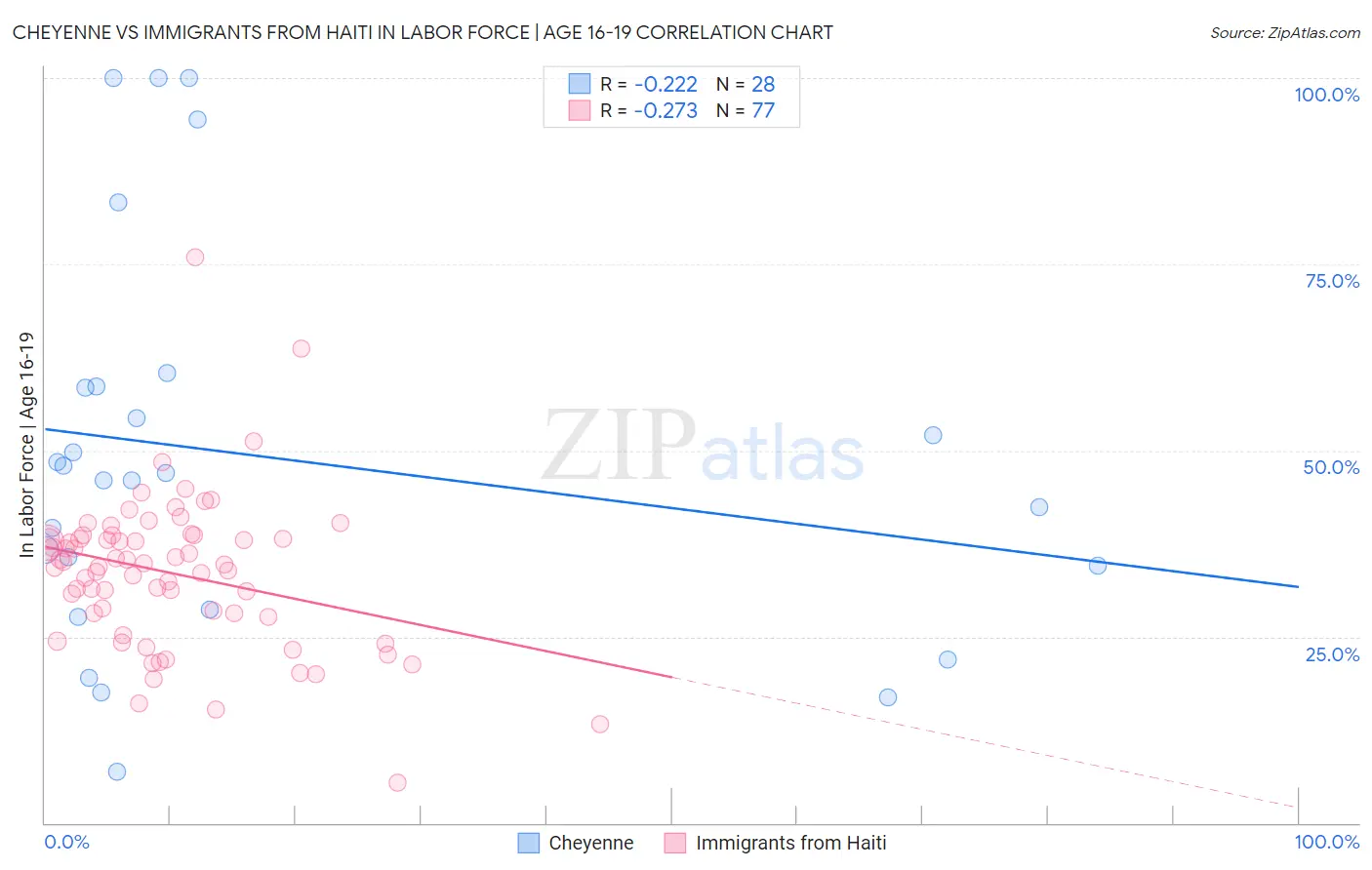 Cheyenne vs Immigrants from Haiti In Labor Force | Age 16-19