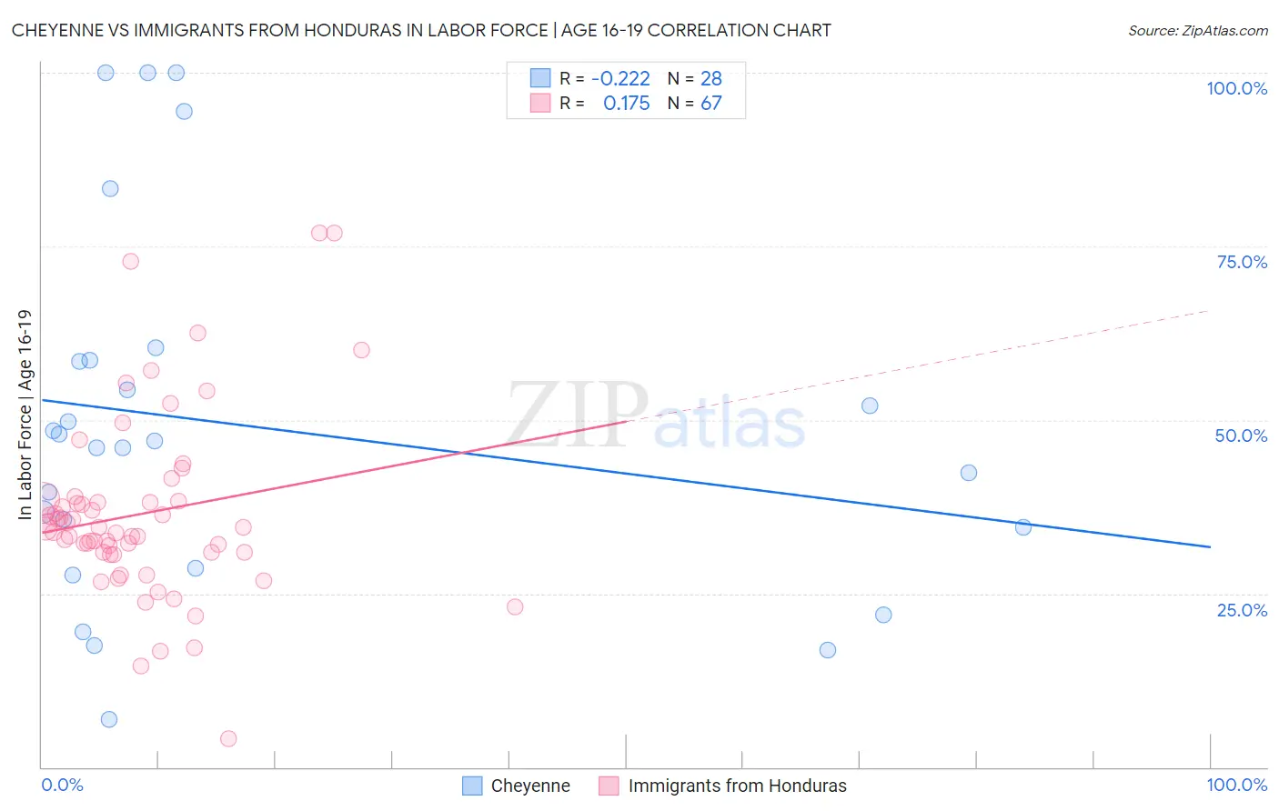 Cheyenne vs Immigrants from Honduras In Labor Force | Age 16-19