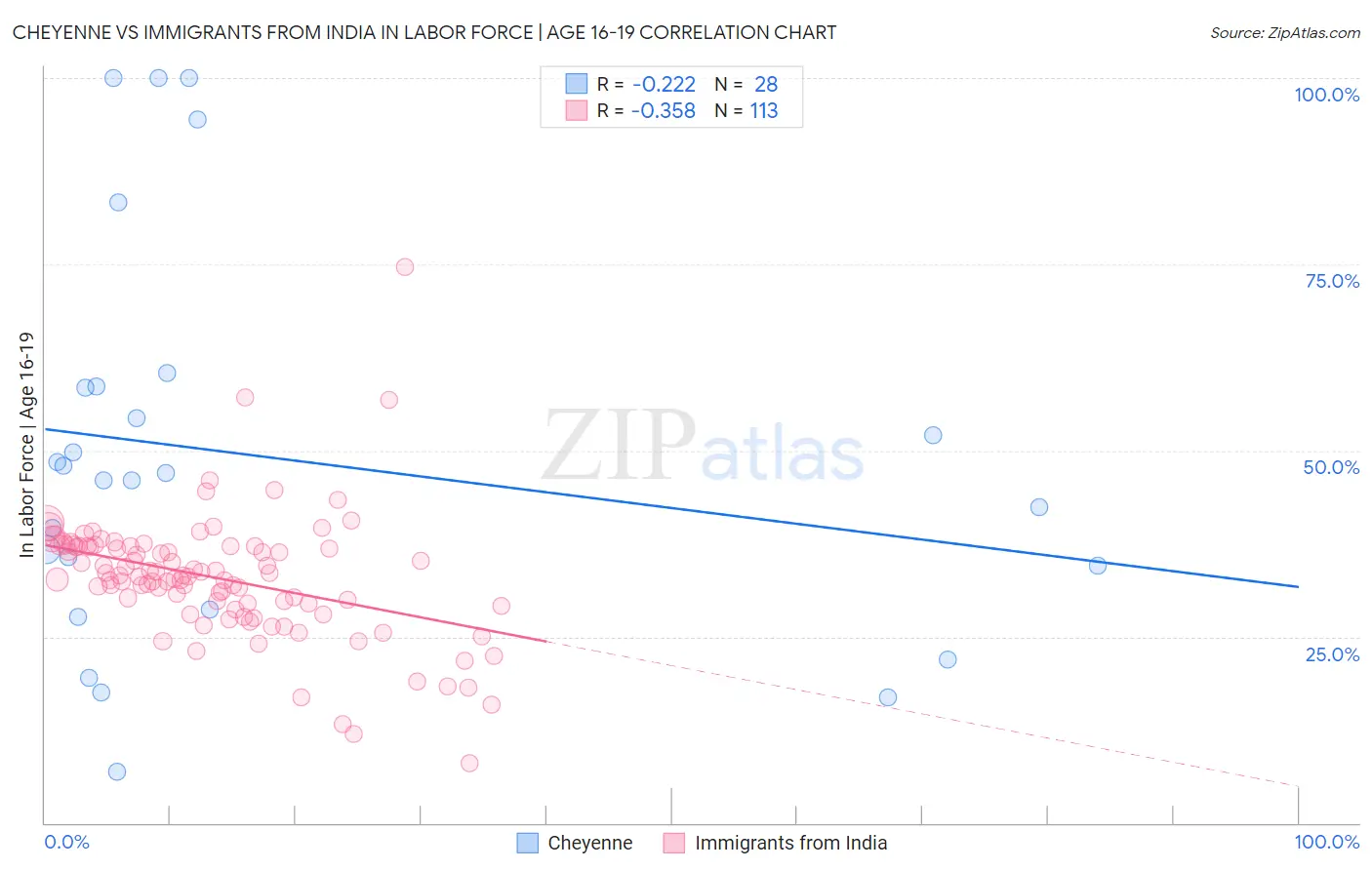 Cheyenne vs Immigrants from India In Labor Force | Age 16-19