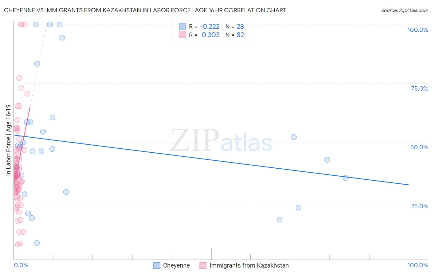 Cheyenne vs Immigrants from Kazakhstan In Labor Force | Age 16-19